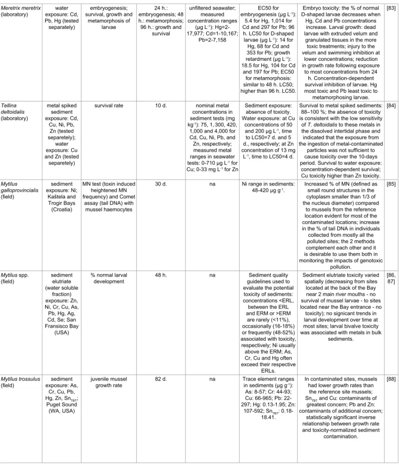 Table 3: Biological responses in bivalves exposed to dissolved and sediment trace elements under laboratory or field conditions