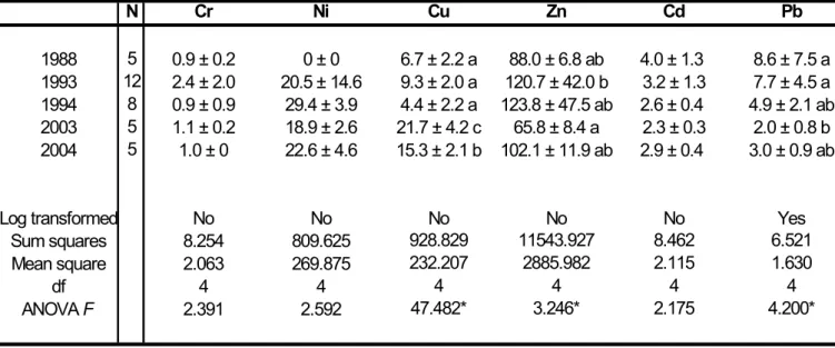 Table 6: Leaf metal concentrations and Repeated Mesured ANOVA F for each  metal at each time period at Calvi site