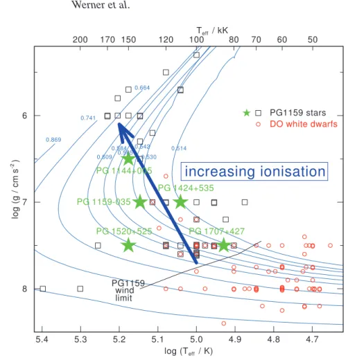 Figure 1. Location of PG1159 stars and DO white dwarfs in the e ff ective temperature-gravity diagram