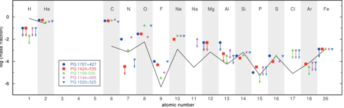 Figure 3. Elemental abundances measured in five PG1159 stars. The black line indicates solar values.