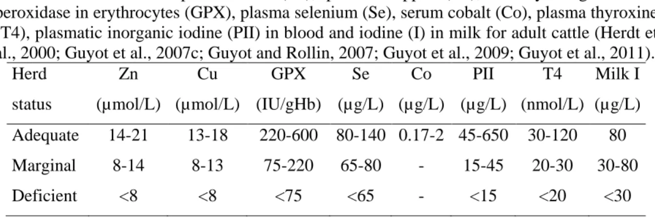 Table  1:  Threshold  for  plasma  zinc  (Zn),  plasma  copper  (Cu),  activity  of  glutathione  peroxidase in erythrocytes (GPX), plasma selenium (Se), serum cobalt (Co), plasma thyroxine  (T4), plasmatic inorganic iodine (PII) in blood and iodine (I) in