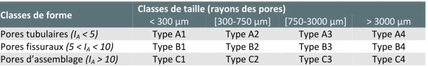 Tableau 7 : Classification des macropores selon leur morphologie (taille et forme) (Hallaire, 2015) 