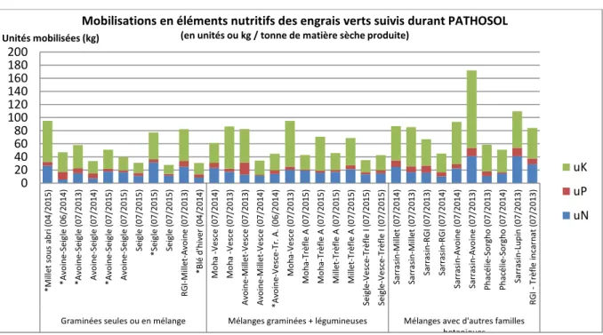 Figure 8: Mobilisations (en unités ou kg) en éléments nutritifs (azote N, potassium K 2 O, et phosphore P 2 O 5 ) par les engrais  verts suivis durant le projet PATHOSOL 