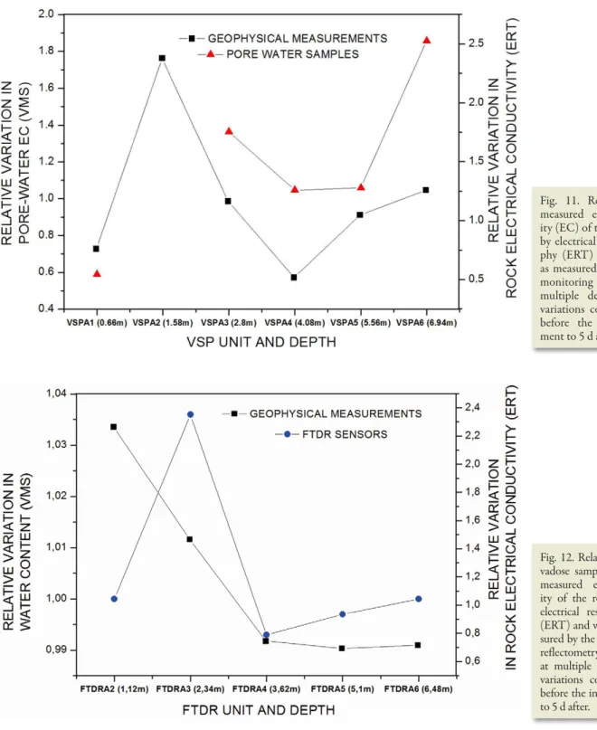 Fig. 12. Relative variation among  vadose sampling ports (VSP) in  measured electrical  conductiv-ity of the rock as measured by  electrical resistivity tomography  (ERT) and water content as  mea-sured by the flexible time domain  reflectometry (FTDR) sen