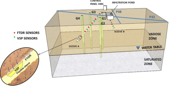 Table 1. Acquisition parameters for different geophysical profiles using electrical resis- resis-tivity tomography (ERT).