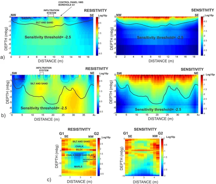 Fig. 3. Background resistivity images and sensitivity thresholds for the (a) P48 and (b) P32 lines of electrodes, and (c) resistivity images and sensitivity  patterns are shown for Boreholes G1 to G2