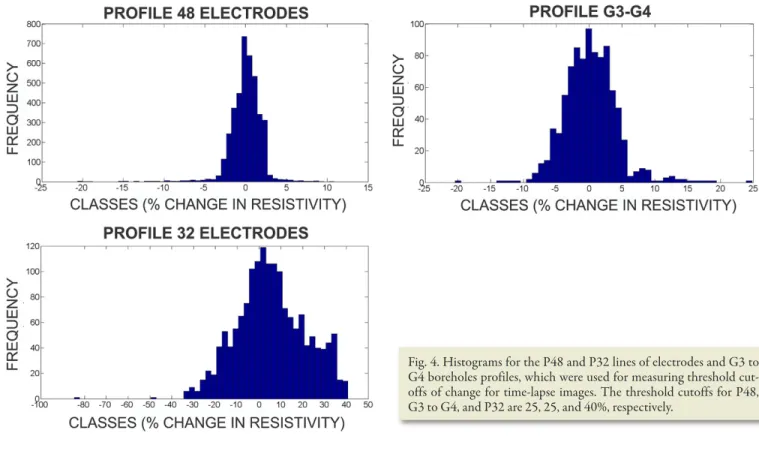 Fig. 4. Histograms for the P48 and P32 lines of electrodes and G3 to  G4 boreholes profiles, which were used for measuring threshold  cut-offs of change for time-lapse images