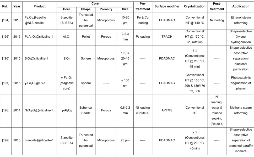 Table 1.1- Core@shell materials, synthesized using the seeded growth technique. 