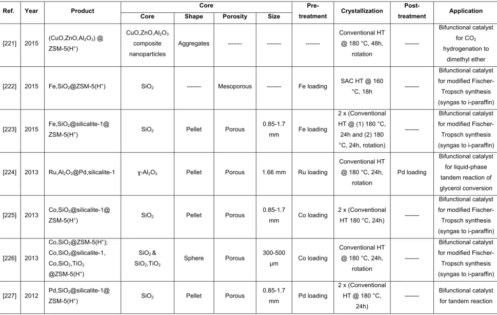Table 1.2- Core@shell materials, synthesized using one-step (in-situ) zeolitic shell growth over the non-crystalline core