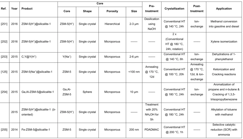 Table 1.3- Core@shell materials, synthesized using zeolite overgrowth over the crystalline zeolitic shell