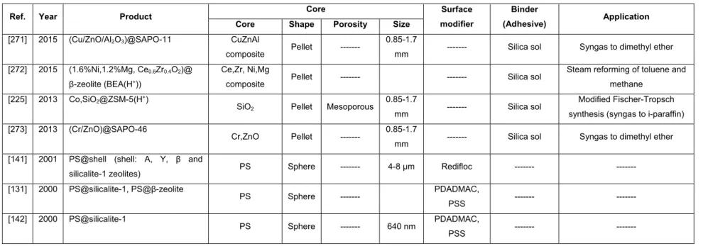 Table 1.4- Core@shell materials, synthesized using the physical coating technique. 