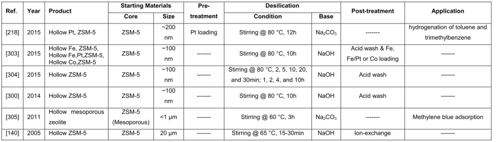 Table 1.6- Hollow and yolk-shell zeolitic materials, synthesized by using post treatment – Desilication