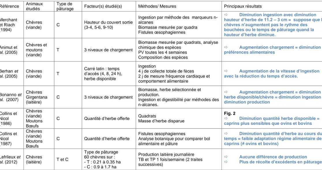 Tableau 1 : Récapitulatif des articles disponibles sur les facteurs de gestion du pâturage et de disponibilité en herbe qui influent sur  l’ingestion et la production des chèvres