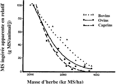Figure 2 : Matière sèche ingérée apparente des vaches, moutons et chèvres, exprimée  en  pourcentage  de  la  matière  sèche  ingérée  apparente  initiale,  au  cours  de  la  défoliation progressive d’une parcelle (Collins et Nicol, 1986)