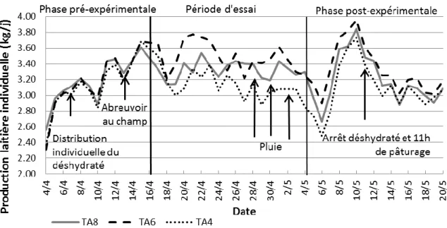 Figure  6 :  Evolution  de  la  production  laitière  individuelle  dans l’essai TA au cours  du temps (Essai 1)