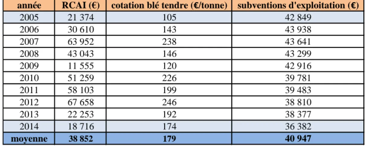 Tableau 2 - RCAI moyen pour les exploitations COP, moyenne campagne blé tendre rendu  Rouen et subventions d’exploitation moyennes (exploitations COP)