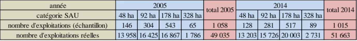 Figure 2 - Résultats financiers moyens des exploitations COP.  