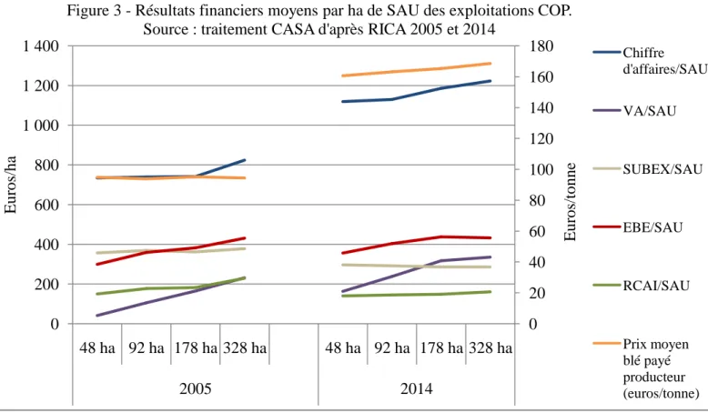 Figure 3 - Résultats financiers moyens par ha de SAU des exploitations COP.