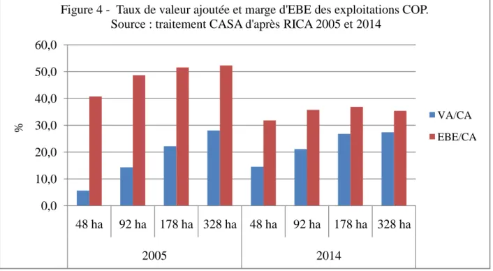 Tableau 5 - Rapports de la SAU et de la VA entre une catégorie et sa catégorie inférieure  dans les exploitations COP