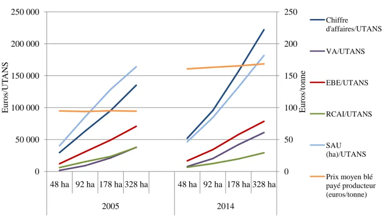 Figure 5 - Résultats financiers moyens par UTANS des exploitations COP.   