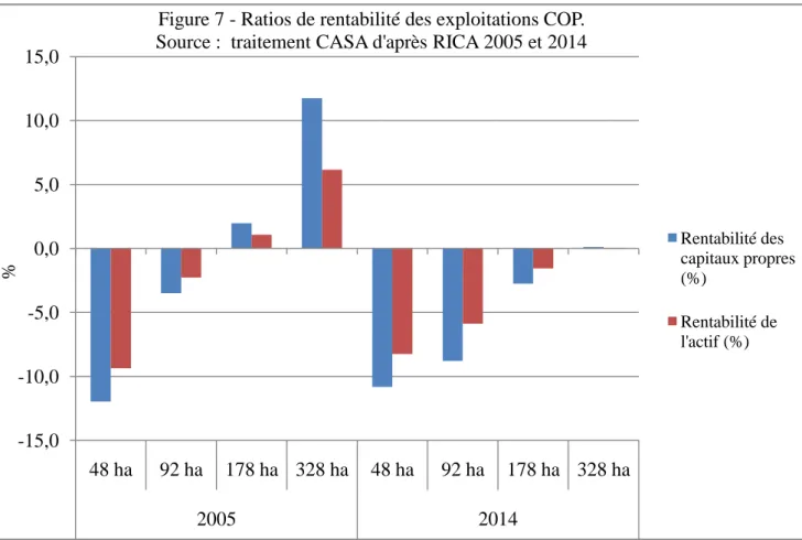 Figure 7 - Ratios de rentabilité des exploitations COP.  