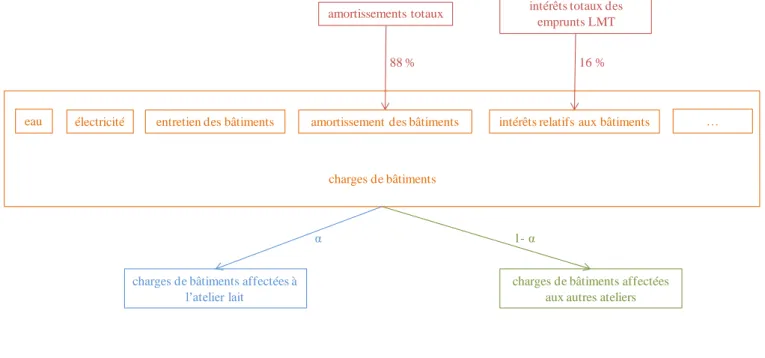 Figure 8 - Schéma explicatif d’affectation des charges de bâtiments. 