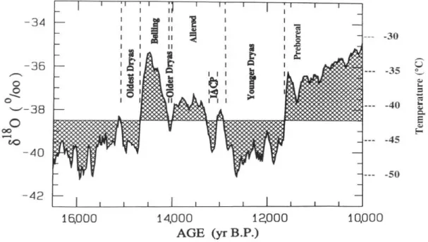 Fig.  6.  - Sur  une  courbe  donnant  les  principales  fluctuations  de  l'180  contenu  dans  la  glace  du  sondage  GISP2  réalisé  sur  la  calotte  glaciaire  du  Groenland  (voir  texte),  ont  été  inscrits  les  noms  des  périodes  reconnues  pa