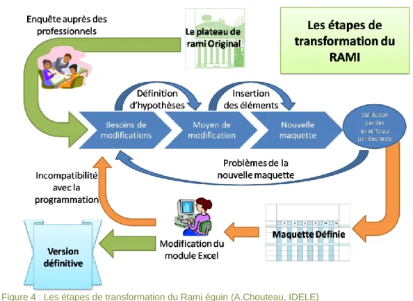 Figure 4 : Les étapes de transformation du Rami équin (A.Chouteau, IDELE) 