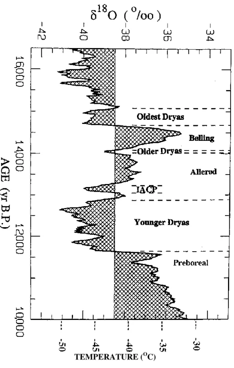 Fig. 6. Sur une courbe donnant les principales fluctuations de P 18 O contenu dans la glace du sondage GISP2  réalisé sur la calotte glaciaire du Groenland (voir texte), ont été inscrits les noms des périodes reconnues  par  analyses  palynologiques  en  E