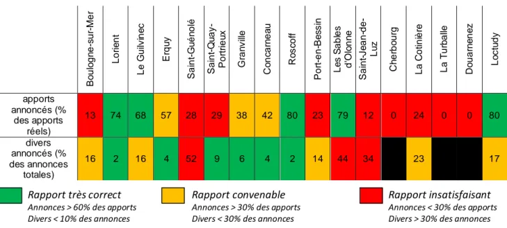 Tableau 1 – Rapports « volumes annoncés / volumes débarqués » et « divers annoncé / total annoncé »  pour différentes criées françaises sur la période mars – juillet 2012