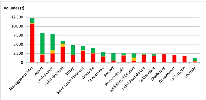 Figure 3 – Décomposition des apports réels en : apports non annoncés, apports annoncés non identifiés  et apports annoncés identifiées pour différentes criées françaises de mars à juillet 2012