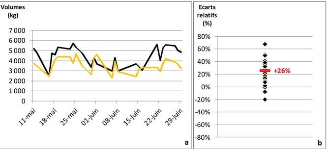 Figure 4 – Analyse des estimations réalisées en 2011 par comparaison avec les apports réels