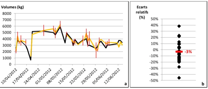 Figure 5 – Analyse des estimations réalisées en 2012 par comparaison avec les apports réels