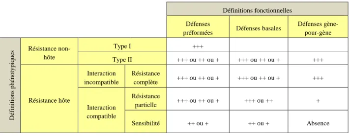 Tableau  1.  Interaction  entre  définitions  phénotypique  et  fonctionnelle  de  la  résistance