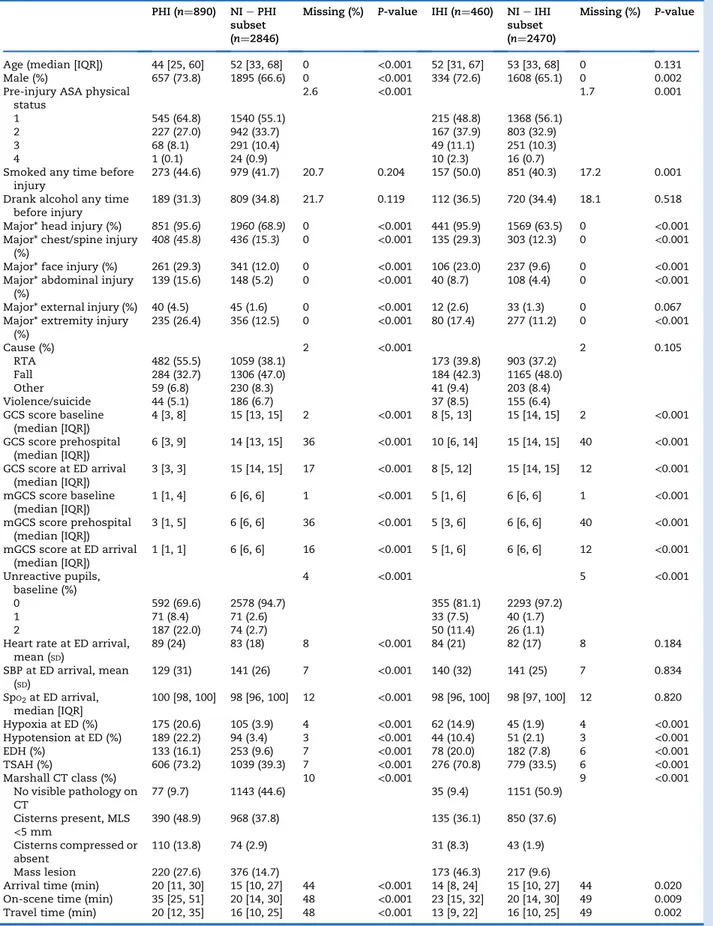 Table 1 Baseline table of characteristics of the studied cohort. Regional AIS score &gt;2