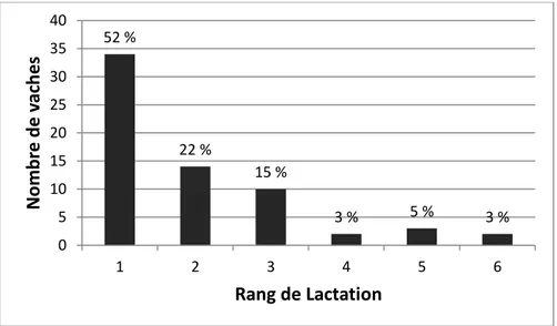 Figure 04 : Distribution des vaches étudiées selon leur parité (n=65 vaches). 