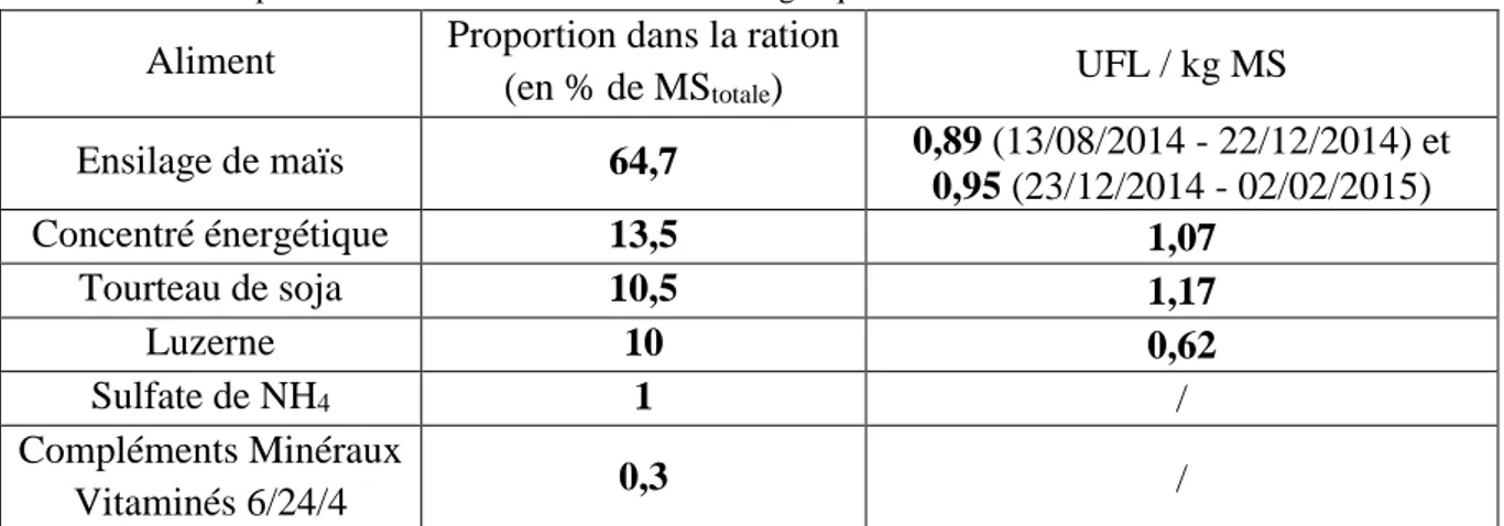 Tableau 01 : Composition de la ration et de la valeur énergétique nette des aliments. 
