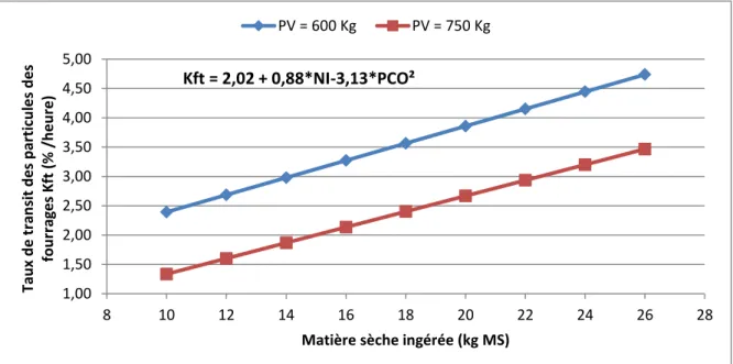 Figure 06 : Évolution de la vitesse de transit des particules de fourrages en fonction des quantités de matière  sèche ingérées