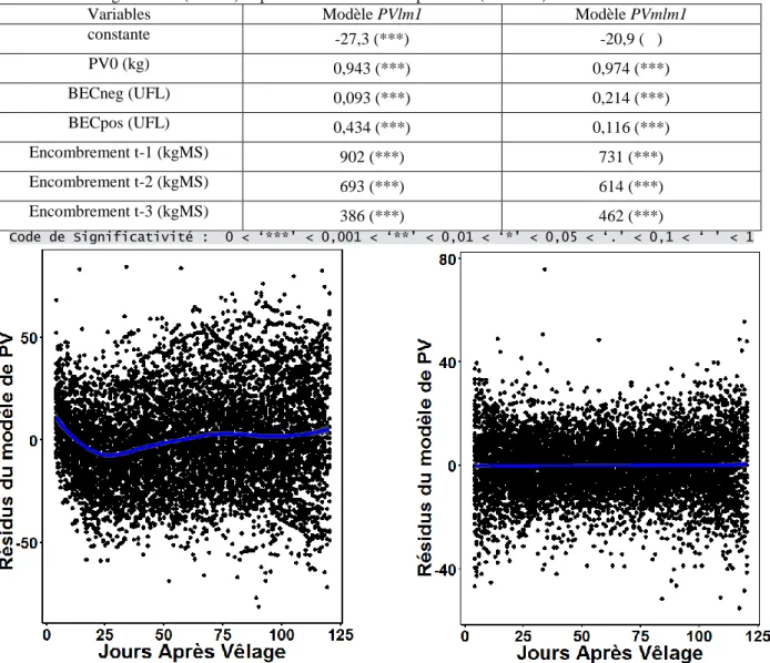 Tableau 06 : Coefficients des variables explicatives des modèles du poids vif et de variations de poids vif par le  modèle linéaire généralisé (PVlm1) et par le modèle mixte de poids vif (PVmlm1) 