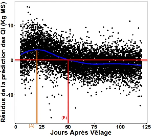 Figure 11 : Évolution des résidus de la prédiction des QI en fonction du temps pour les 65 vaches