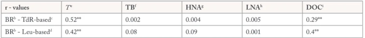 Table 1. Correlations between bacterial respiration and temperature, total bacterial abundance, high nucleic acid   bacteria, low nucleic acid bacteria and dissolved organic carbon (DOC) a