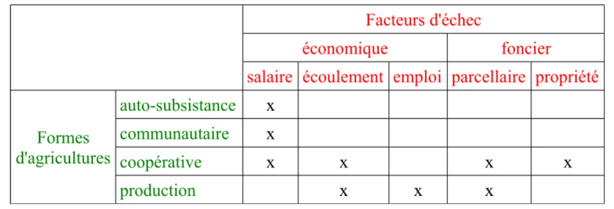 Tableau 2: Sensibilité  respective de chaque forme d'agriculture historique aux facteurs d'échec Facteurs d'échec