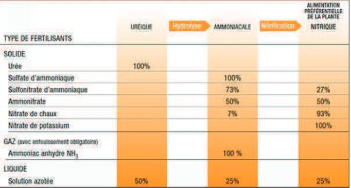 Figure 2 : Evolution des formes d’engrais azotés livrés en France métropolitaine (Unifa, 2013) 