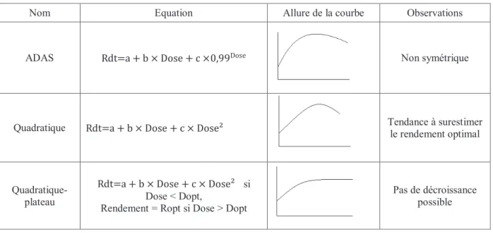 Figure 7 : Exemple de courbes de réponse  selon les 3 modèles envisagés 