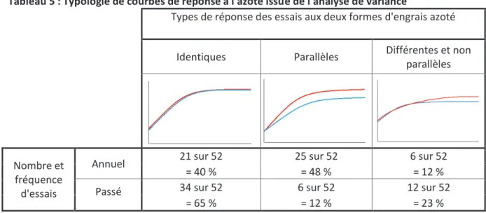 Tableau 6 : Typologie des courbes de réponse issues des modèles emboîtés (fréquence d’essais) 