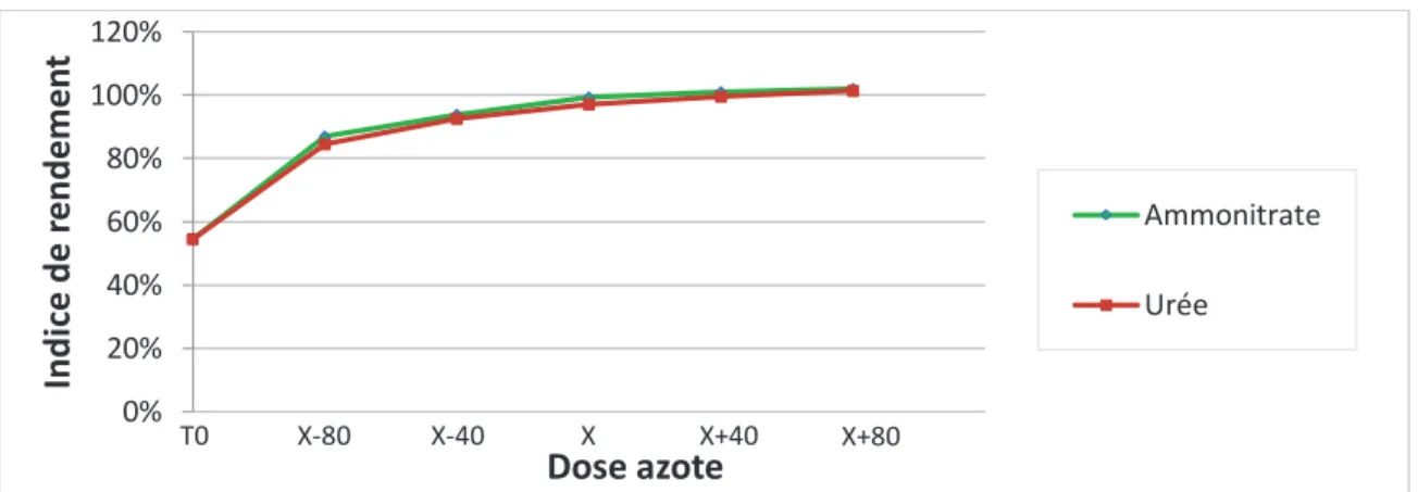 Figure 14 : Rendements et écarts de rendement entre ammonitrate et en urée pour chaque culture  - Effet annuel0% 20% 40% 60% 80% 100% 120% Indice de rendement  Dose azote  Ammonitrate Urée 25 45 65 85 105 125 25 45 65 85 105  125 