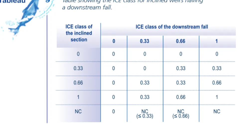 Tableau 9 Table showing the ICE class for inclined weirs having a downstream fall. 0 0.33 0.66 1 NC 00000 00 0.330.33 (≤ 0.33)NC 0 0.330.330.66 (≤ 0.66)NC 0 0.330.661NCICE class of the downstream fall