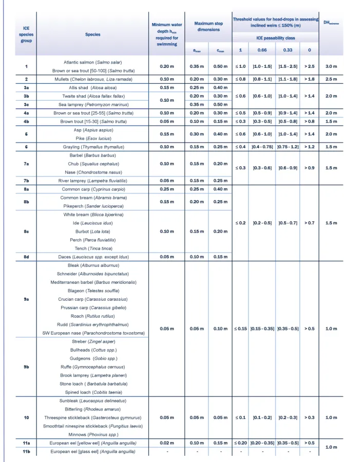 Tableau 10 Summary of the basic criteria (water depth, step dimensions, head-drop) used to determine the ICE passability classes for inclined weirs (slope ≤150%) using the decision tree in Figure 69.