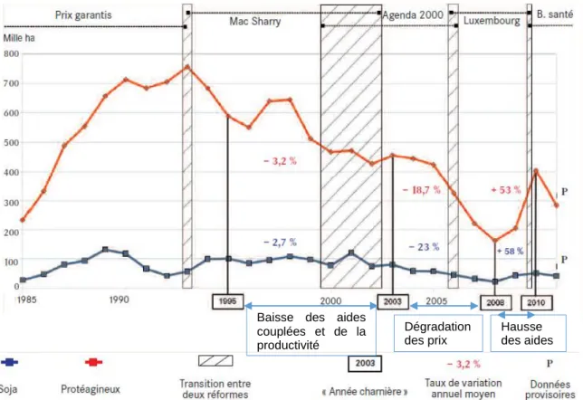 Figure  9  :  Evolution  des  surfaces  cultivées  en  France  et  réformes  de  la  PAC