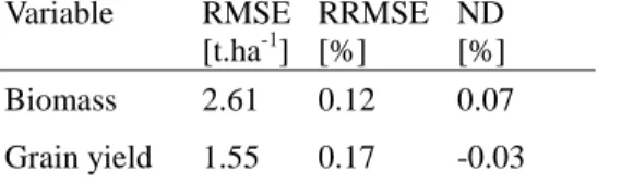 Table 1: Model evaluation over three crop seasons (2008-2011)   Variable  RMSE  RRMSE  ND 